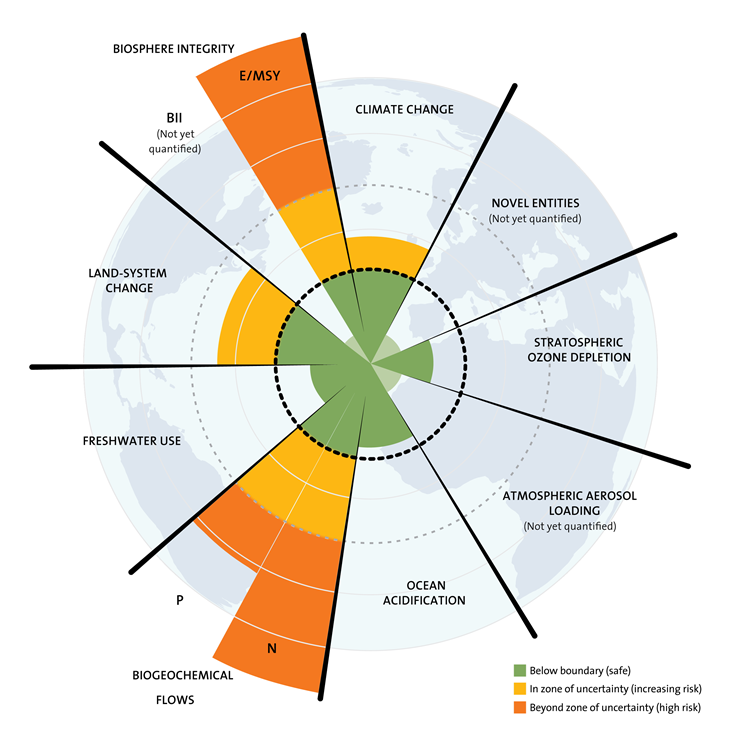 Planetary Boundaries graph. Credit: J. Lokrantz/Azote based on Steffen et al. 2015.